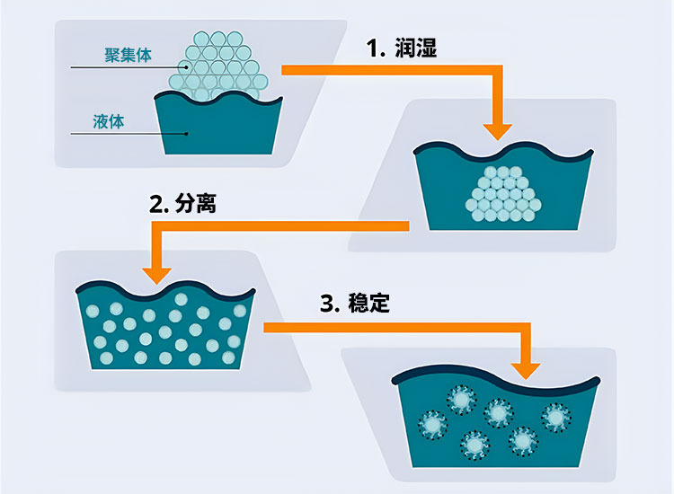 分散過(guò)程