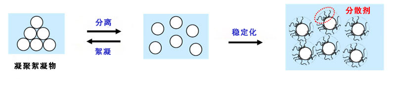 分散過程