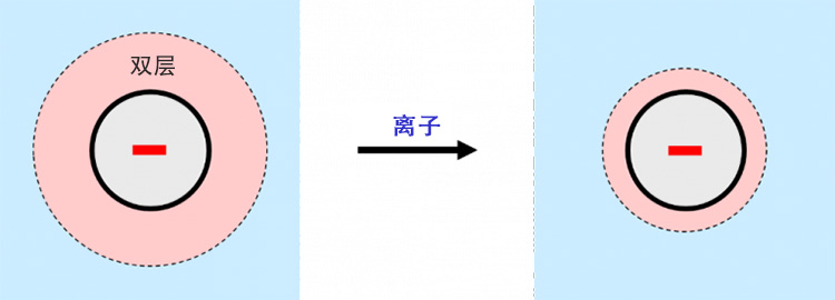 當(dāng)離子存在時，帶電粒子周圍的雙層收縮