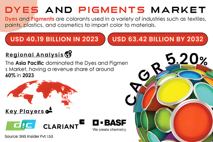 到2032年染料與顏料市場(chǎng)預(yù)計(jì)將達(dá)到634.2億美元