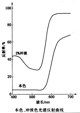 顏料紅53:1反射曲線