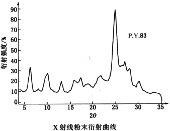 顏料黃83衍射曲線