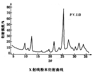 顏料黃110衍射曲線(xiàn)