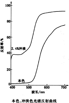 顏料黃110反射曲線(xiàn)