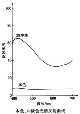 顏料藍60反射曲線