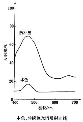 顏料藍(lán)15:1光譜反射曲線