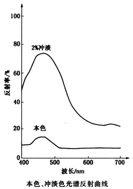 顏料藍15:4光譜反射曲線