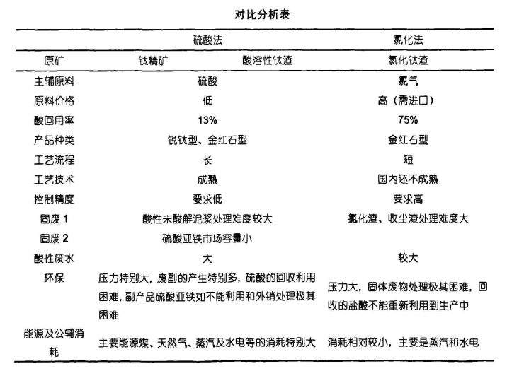 鈦白粉區(qū)別表