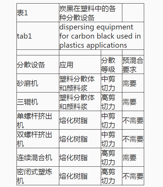 炭黑在塑料中的分散設(shè)備