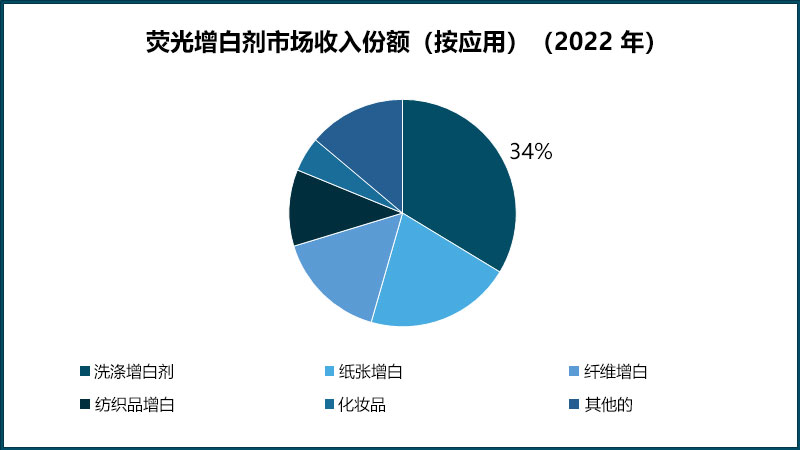 2022年熒光增白劑市場份額圖表