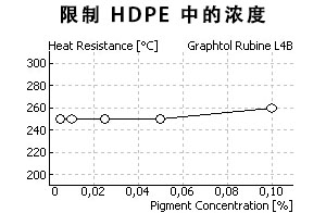 科萊恩L4B寶紅顏料在HDPE中的極限濃度