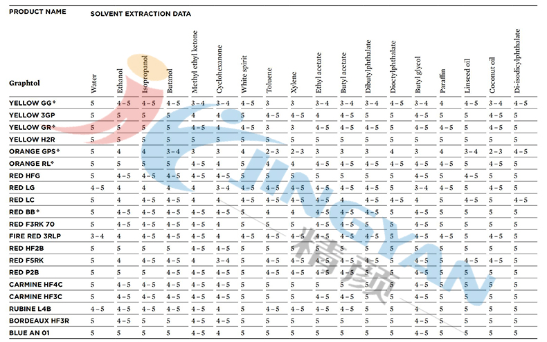 科萊恩Graphtol有機顏料耐化學(xué)牢度參數(shù)表