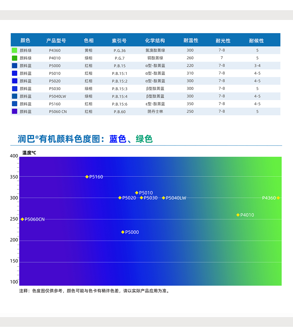 潤巴藍(lán)色、綠色有機顏料色號對照表